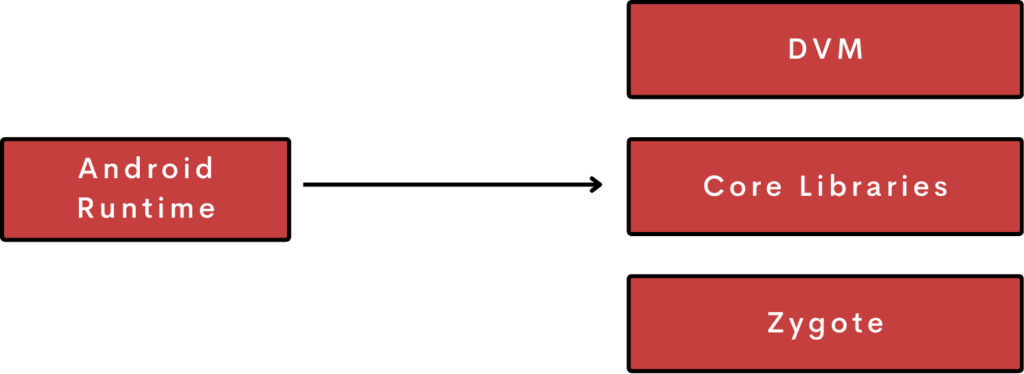 Introduction to Android Development A Visual Representation of ART