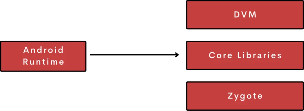 Introduction to Android Development A Visual Representation of ART