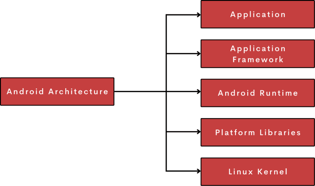 Introduction to Android Development Android Architecture Components Visual Representation