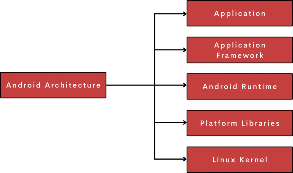 Introduction to Android Development Android Architecture Components Visual Representation