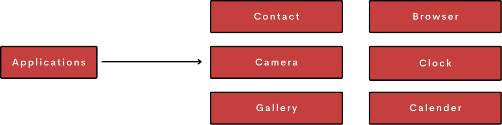 Introduction to Android Development A Visual Representation of Application