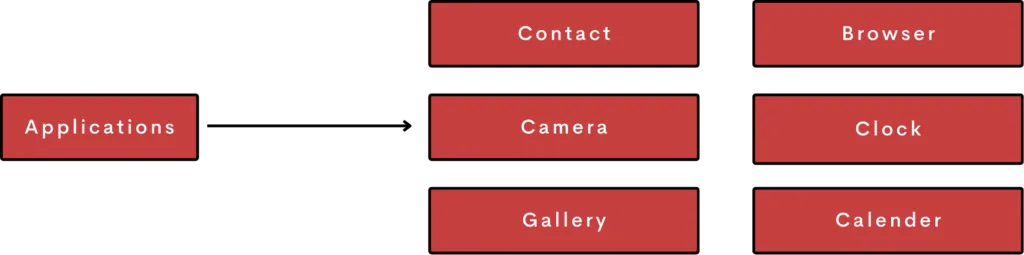 Introduction to Android Development A Visual Representation of Application