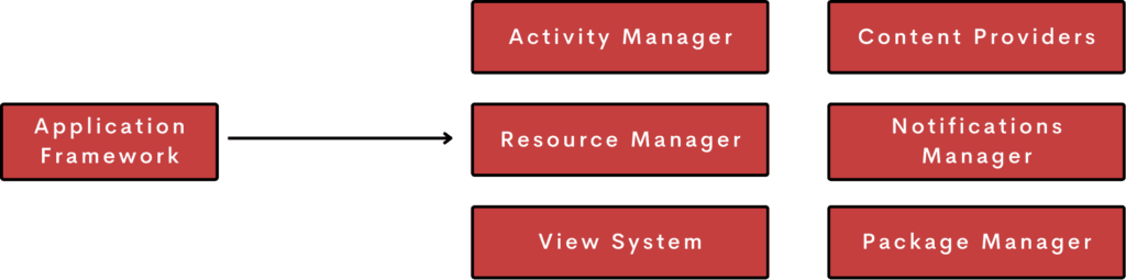 Introduction to Android Development A Visual Representation of Application Framework