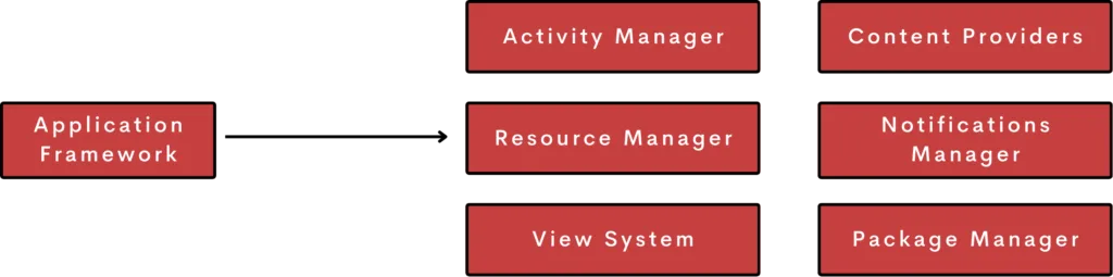Introduction to Android Development A Visual Representation of Application Framework
