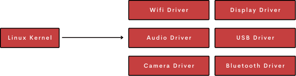 Introduction to Android Development A Visual Representation of Linux Kernel