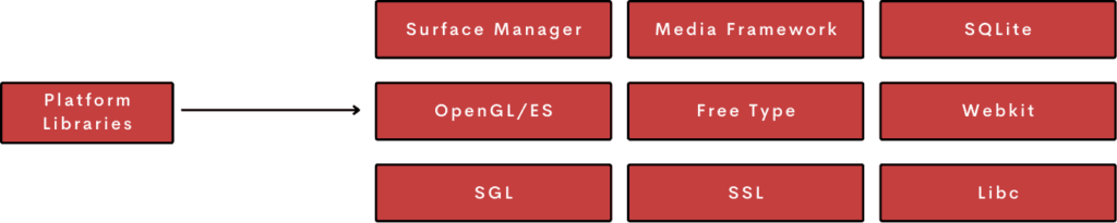 Introduction to Android Development A Visual Representation of Platform Libraries