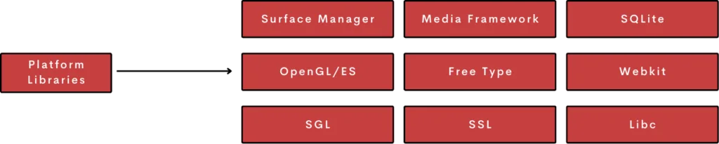 Introduction to Android Development A Visual Representation of Platform Libraries