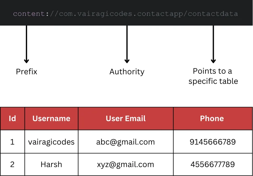 Content Provider Example Image