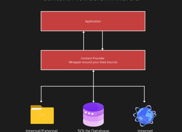 Content Provider in Android Feature Image