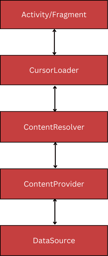 How Content Provider works in android