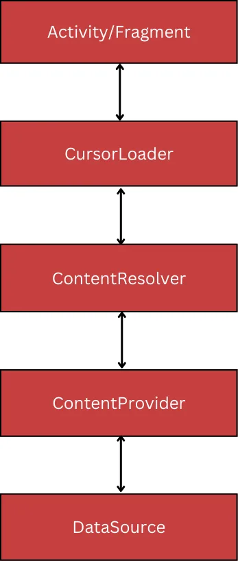 How Content Provider works in android
