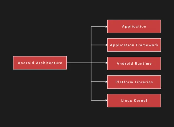 Android Architecture Image