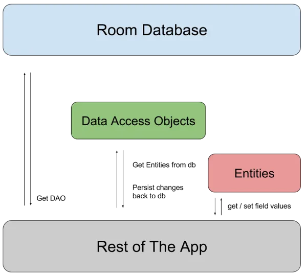 Mastering room database using kotlin: Complete Guide with CRUD Operations Roomdatabase Architecture image