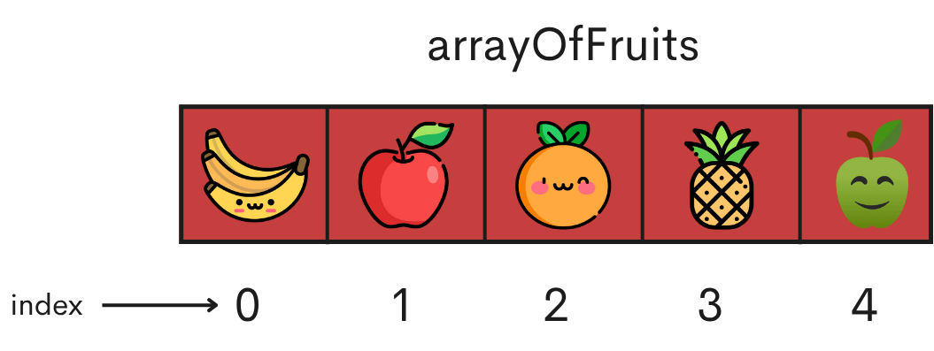 Array Data Structure