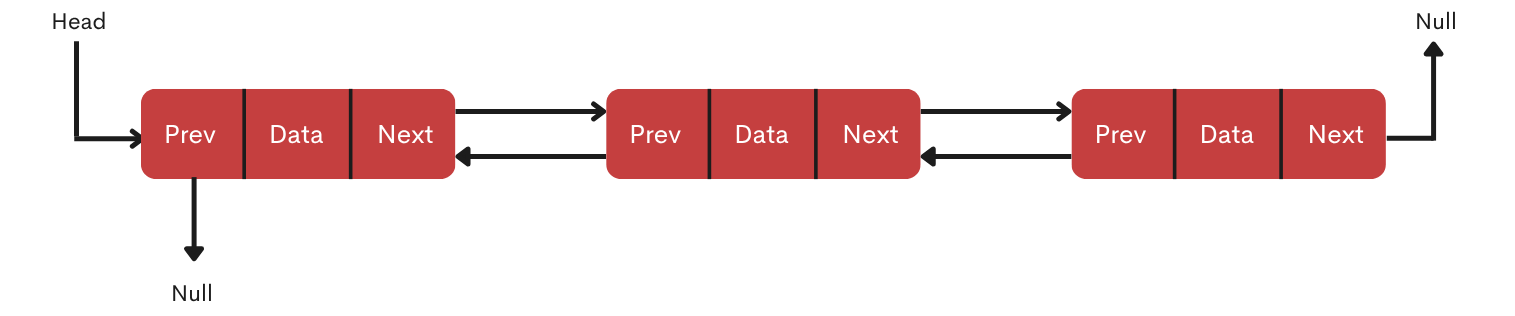 Doubly Linked List Data Structure