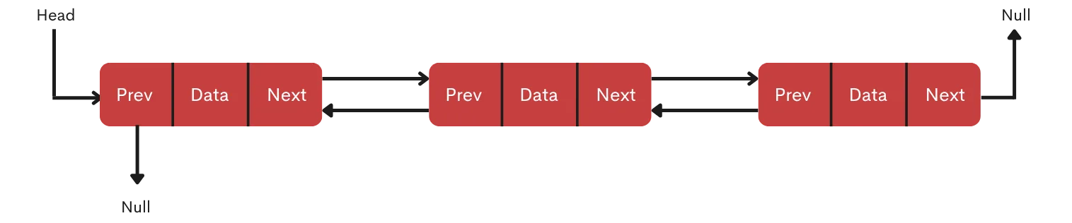 Doubly Linked List Data Structure