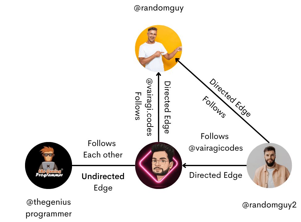 Graph Data Structure Real Life Example