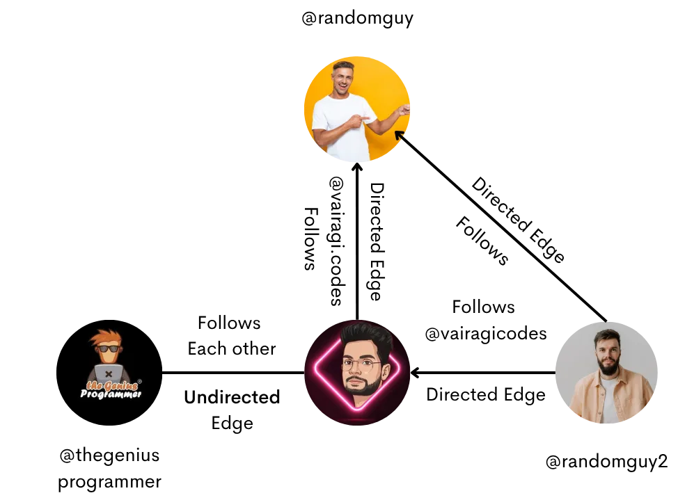 Graph Data Structure Real Life Example