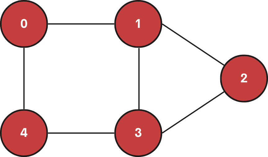 Graph Data Structure