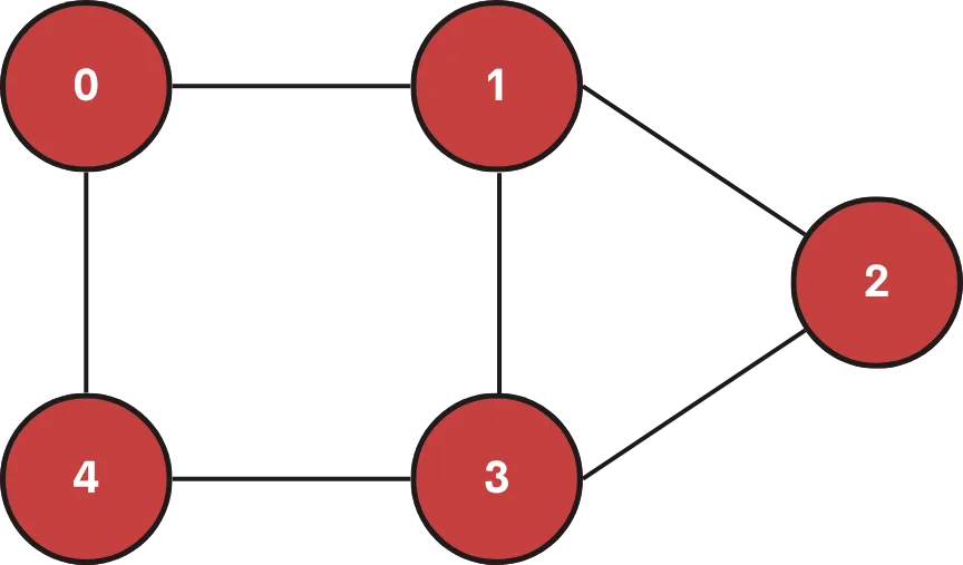 Graph Data Structure