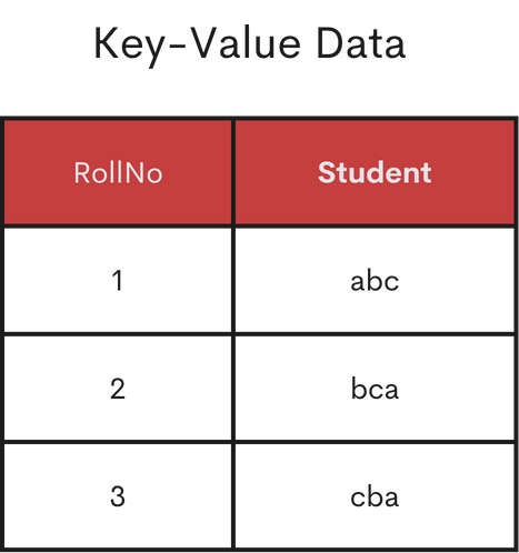 HashMap Data Structure