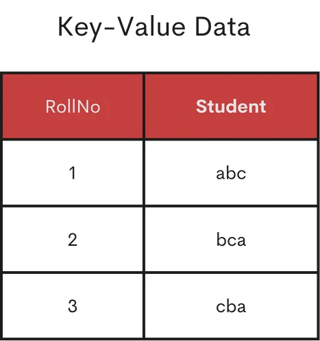 HashMap Data Structure