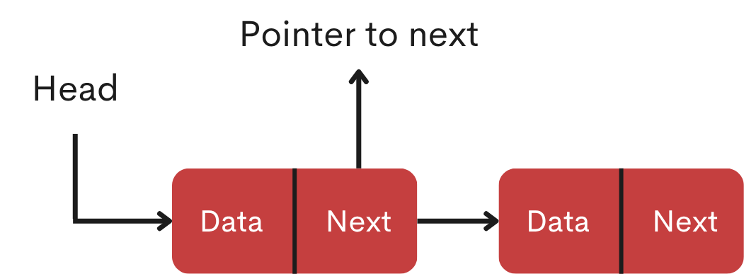 Linked List Data Structure