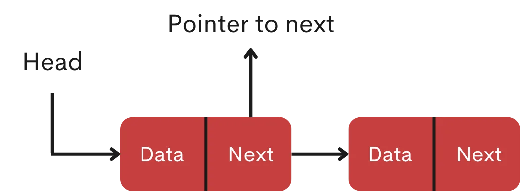 Linked List Data Structure