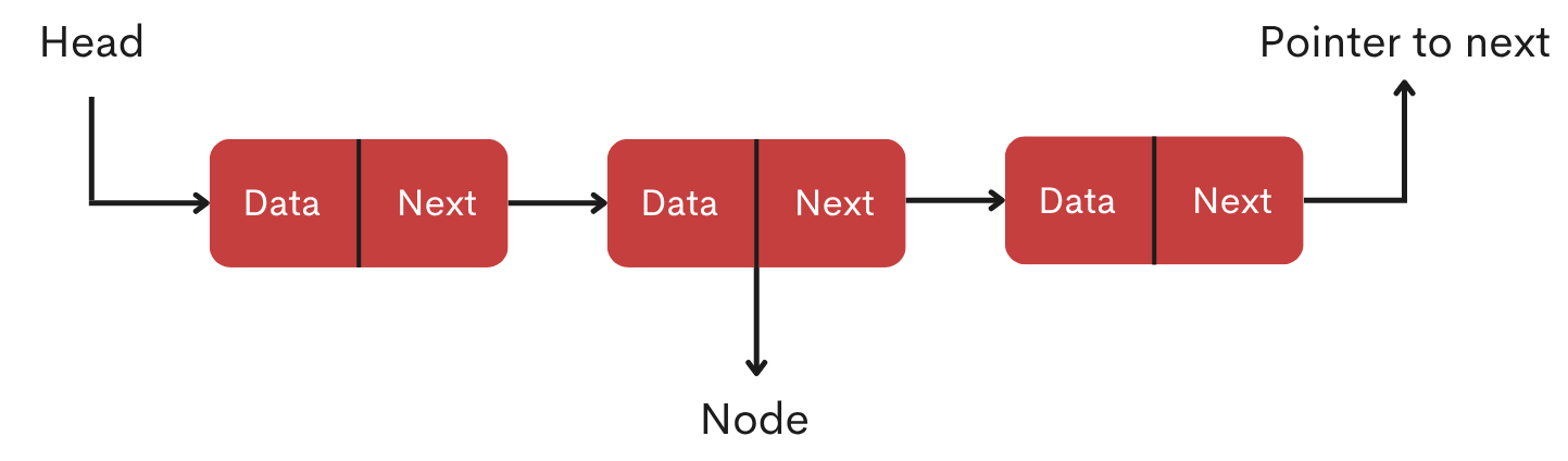 Linked-List Data Structure