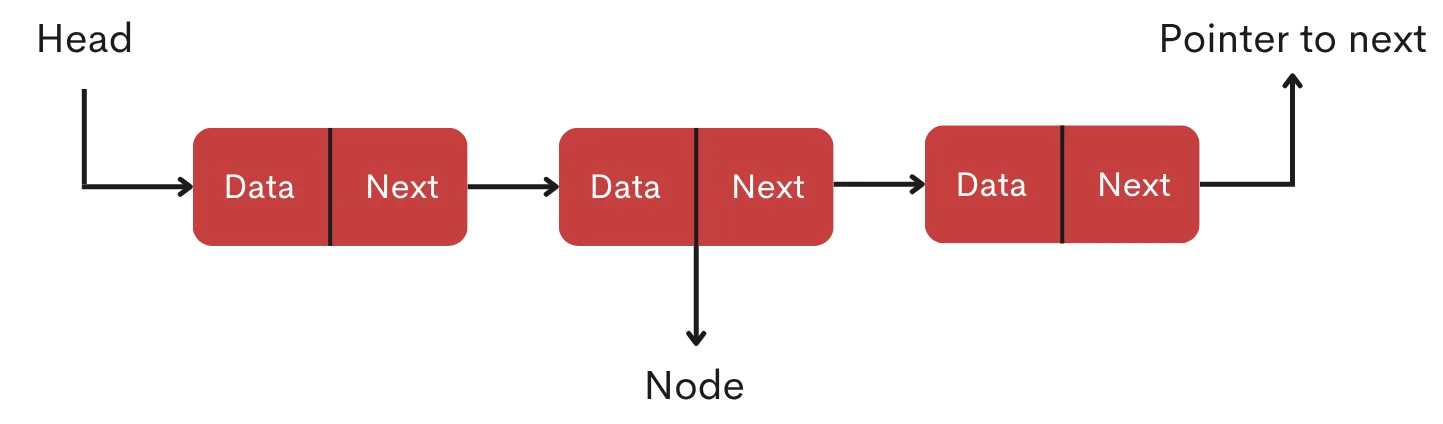 Linked-List Data Structure