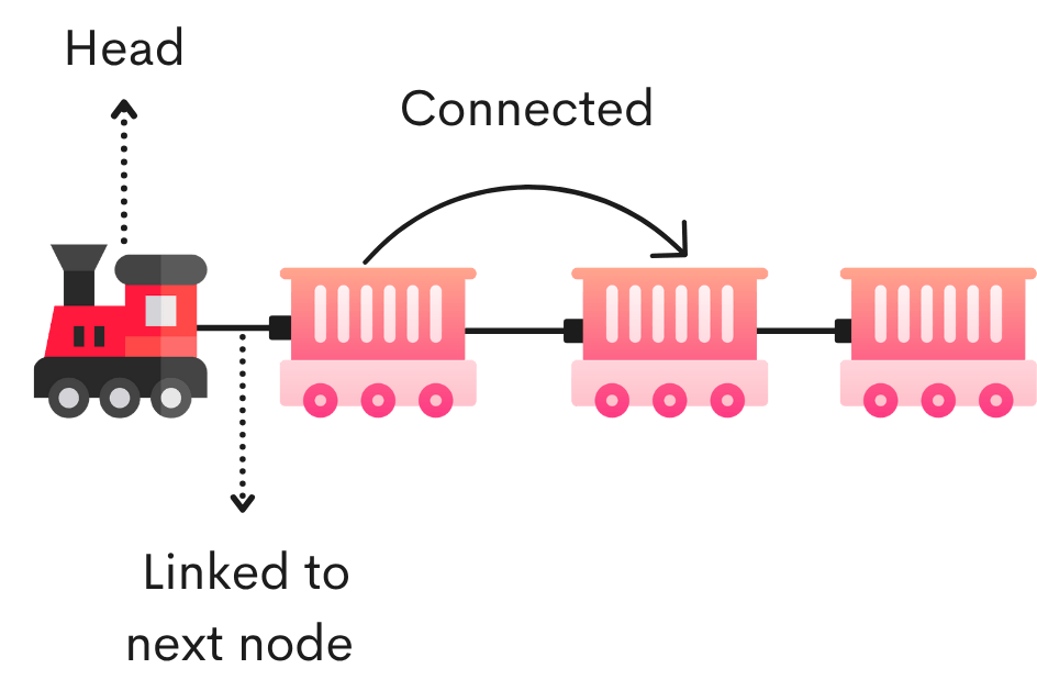 Linked List Real-Life Example