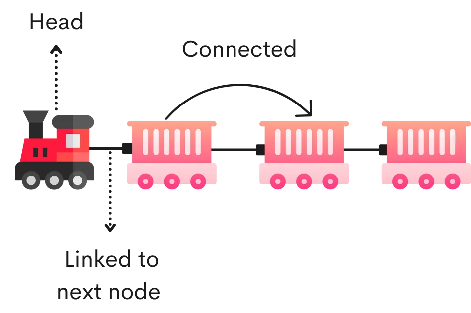 Linked List Real-Life Example