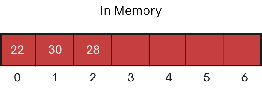 Memory Representation of Array