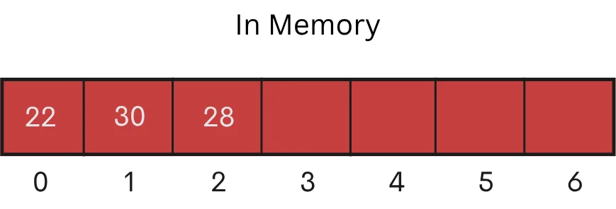 Memory Representation of Array