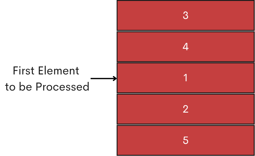 Priority Queue Data Structure