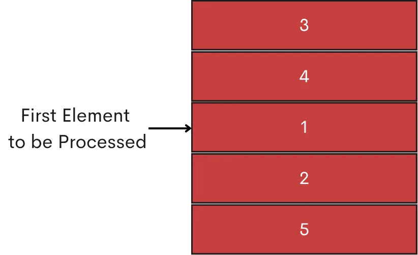 Priority Queue Data Structure