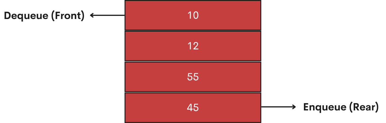 Queue Data Structure