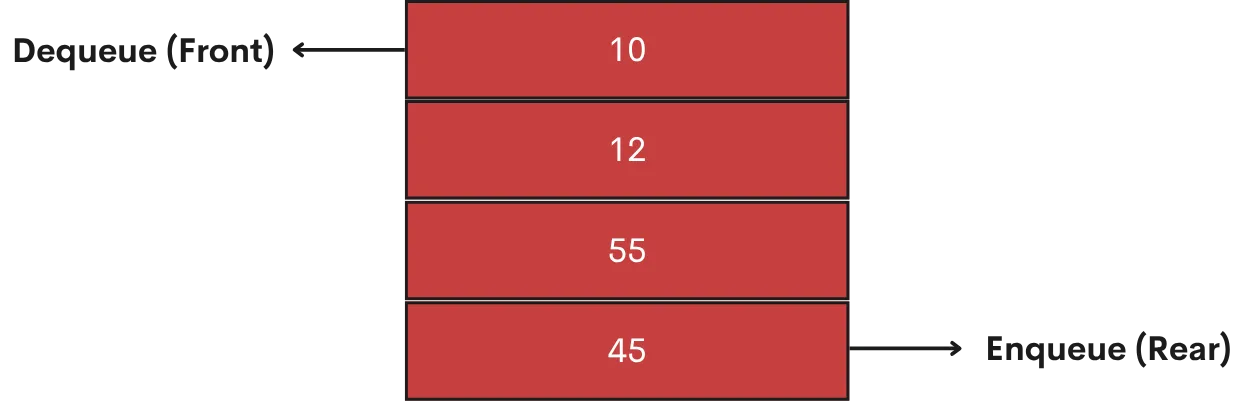 Queue Data Structure