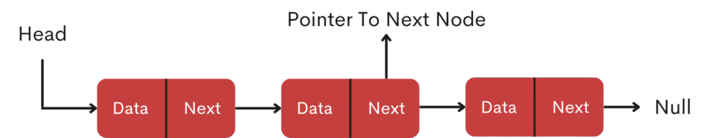 Singly Linked-List Data Structure