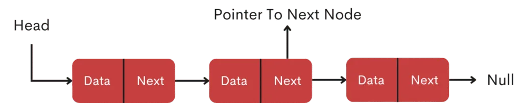 Singly Linked-List Data Structure