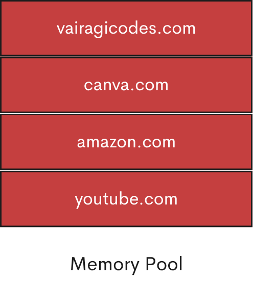 Stack Data Structure