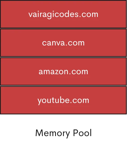 Stack Data Structure