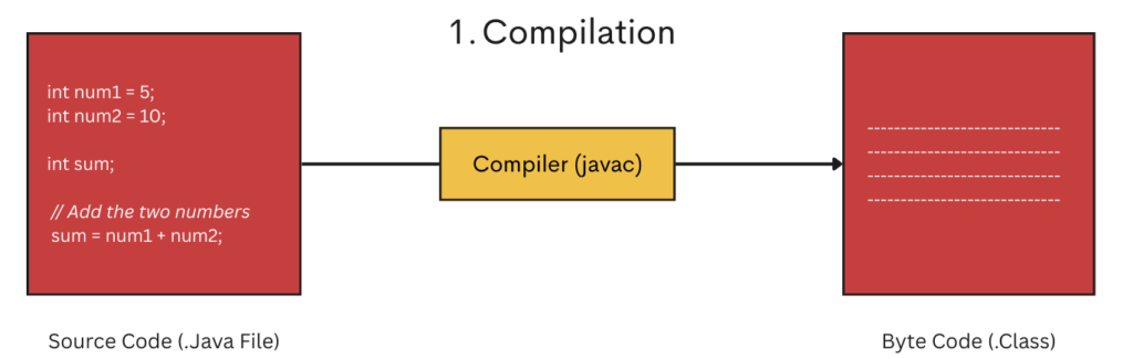 Java Code Compilation Step
