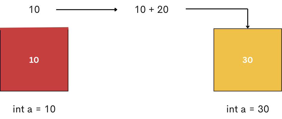 Updating a Variable in Java