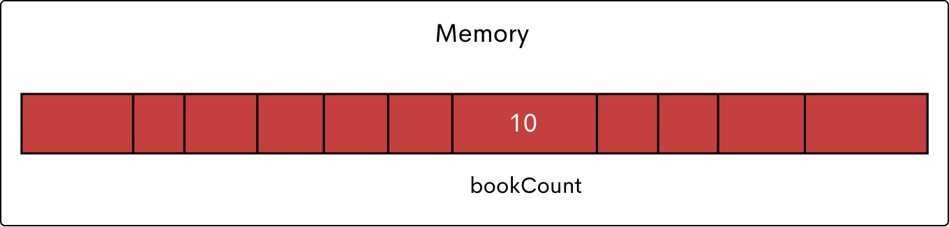 Variable in memory