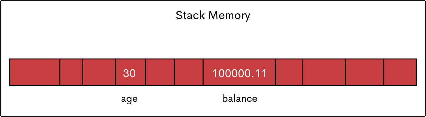 Primitive Data Types in Memory