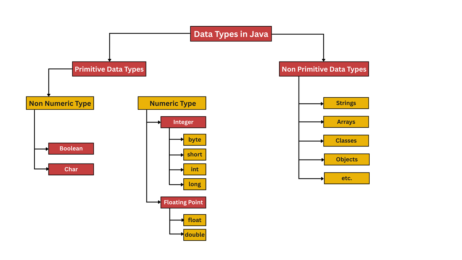 Data Types in Java